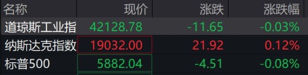 仁信配资 滚动更新丨纳指高开0.3%，超威半导体涨超6%