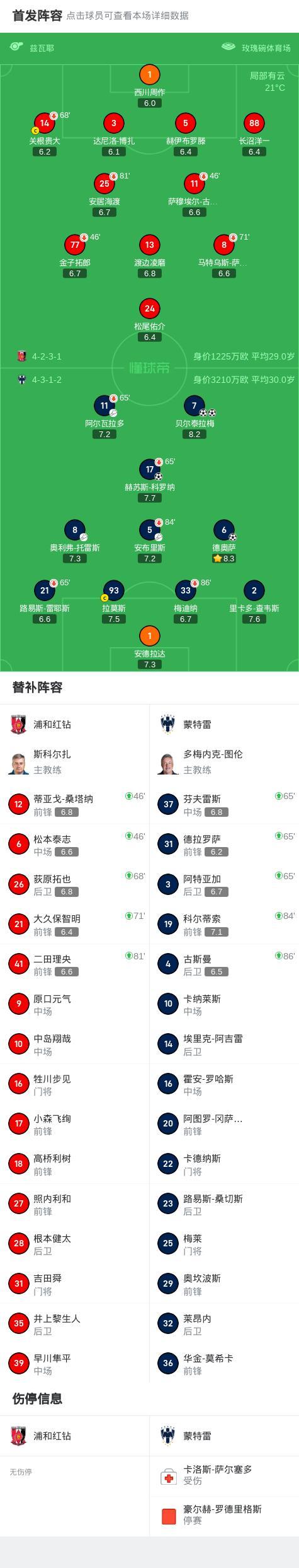 世俱杯：蒙特雷4-0小组第二出线！将战多特 浦和红钻0分垫底出局 贝尔泰拉梅双响闪耀