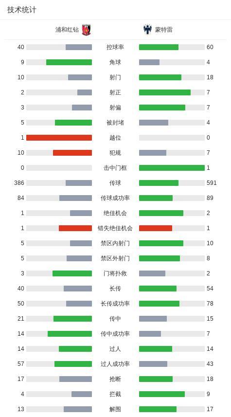 世俱杯：蒙特雷4-0小组第二出线！将战多特 浦和红钻0分垫底出局 贝尔泰拉梅双响闪耀