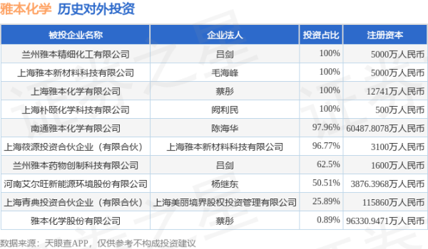 旭胜配资 雅本化学（300261）新增一起对外投资，被投资公司为雅本化学股份有限公司