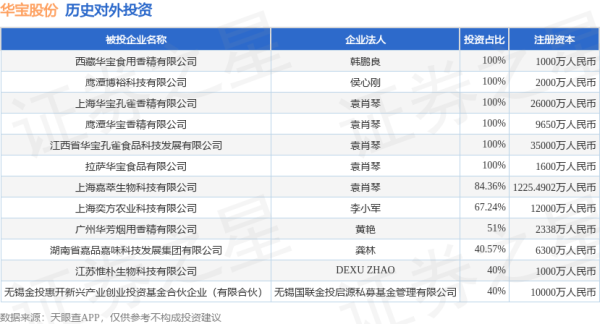 华霖资本 华宝股份（300741）新增一起对外投资，被投资公司为江苏惟朴生物科技有限公司