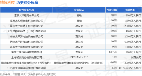 本信选配 精锻科技（300258）新增一起对外投资，被投资公司为江苏太平洋精锻科技股份有限公司