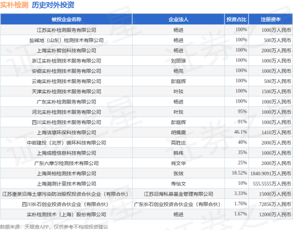 富明证券 实朴检测（301228）新增一起对外投资，被投资公司为实朴检测技术（上海）股份有限公司