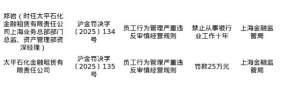 融可赢配资 太平石化金融租赁被罚25万，责任人被禁业10年