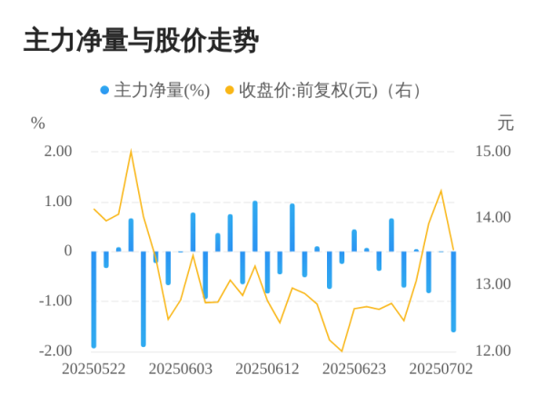 天牛配资 红墙股份07月03日主力大幅流出