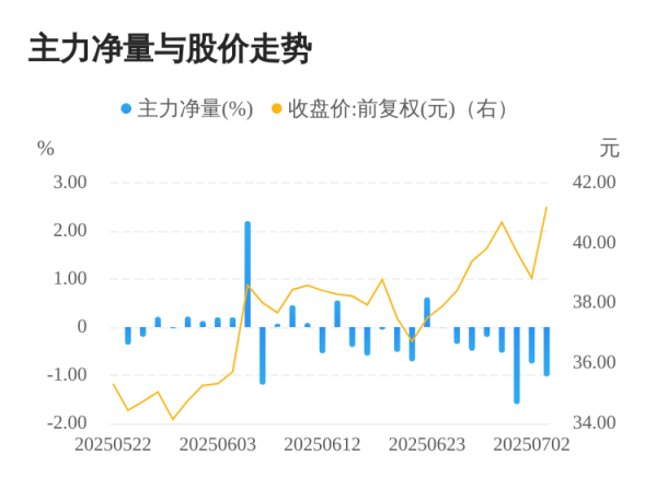 金多多策略 陕西华达07月03日主力大幅流出