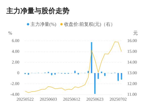 金牛股配资 江龙船艇07月03日主力大幅流出