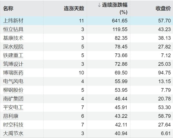 股海策略 沪深两市成交额连续第8个交易日突破1.5万亿元