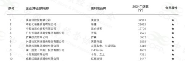 达人配资 门店数量连续登顶，美宜佳影响力仍未“走出广东”？