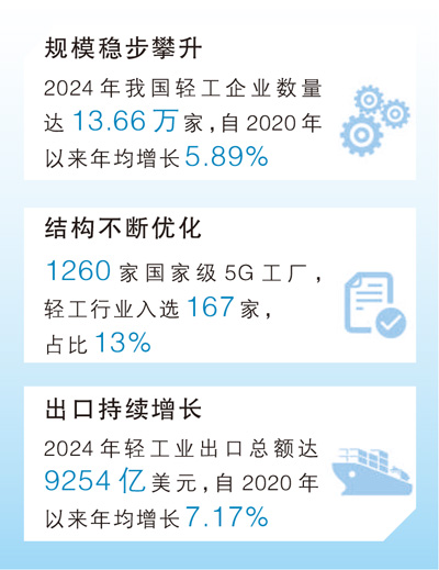 新影宝 高质量发展看亮点·读数丨从制造到智造，轻工业向新而行